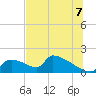 Crystal Bay tide chart for Monday, July 7, 2025