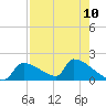 Crystal Bay tide chart for Sunday, August 10, 2025