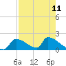 Crystal Bay tide chart for Monday, August 11, 2025