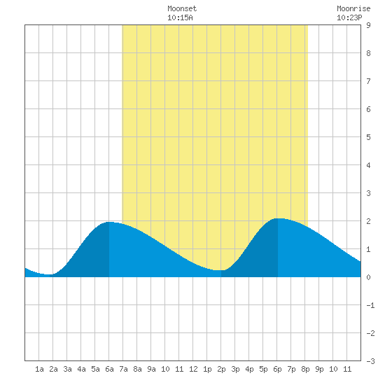 Crystal Bay tide chart for Tuesday, August 12, 2025