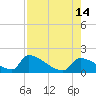 Crystal Bay tide chart for Thursday, August 14, 2025