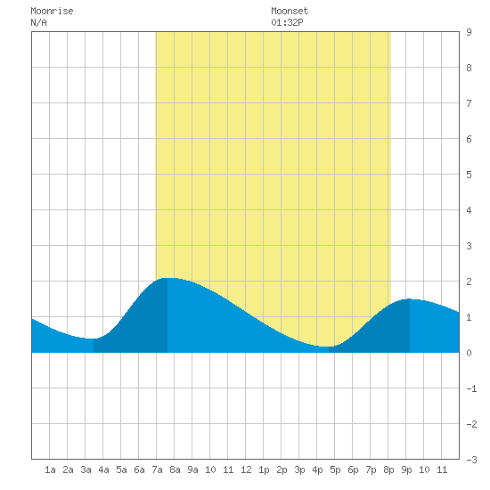 Crystal Bay tide chart for Friday, August 15, 2025