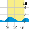Crystal Bay tide chart for Friday, August 15, 2025