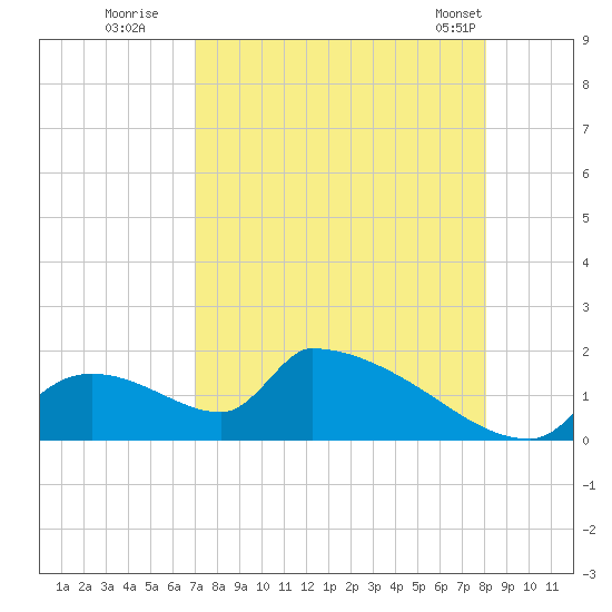 Crystal Bay tide chart for Tuesday, August 19, 2025