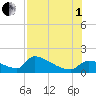 Crystal Bay tide chart for Friday, August 1, 2025