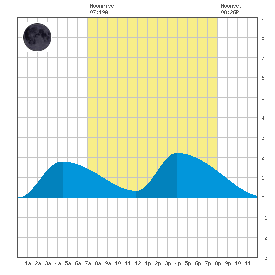 Crystal Bay tide chart for Saturday, August 23, 2025