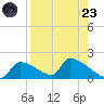 Crystal Bay tide chart for Saturday, August 23, 2025