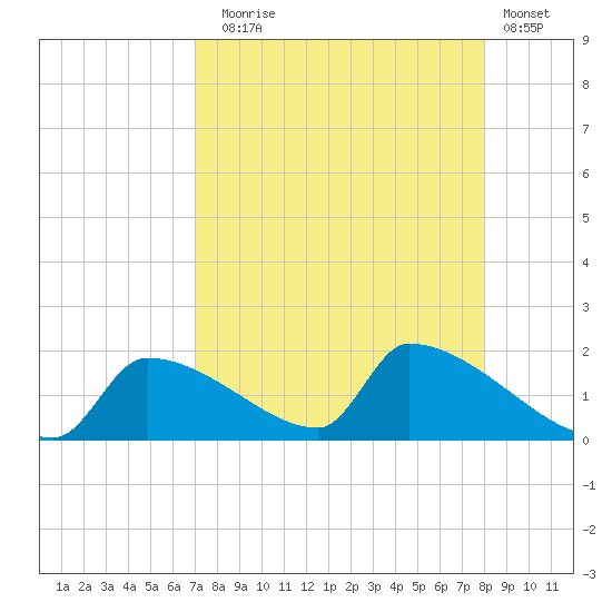 Crystal Bay tide chart for Sunday, August 24, 2025