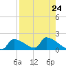 Crystal Bay tide chart for Sunday, August 24, 2025