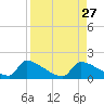 Crystal Bay tide chart for Wednesday, August 27, 2025