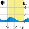 Crystal Bay tide chart for Sunday, August 31, 2025