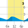 Crystal Bay tide chart for Sunday, August 3, 2025