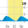 Crystal Bay tide chart for Wednesday, September 10, 2025