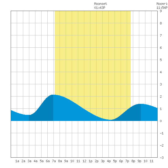 Crystal Bay tide chart for Saturday, September 13, 2025