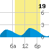 Crystal Bay tide chart for Friday, September 19, 2025