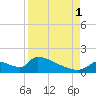 Crystal Bay tide chart for Monday, September 1, 2025