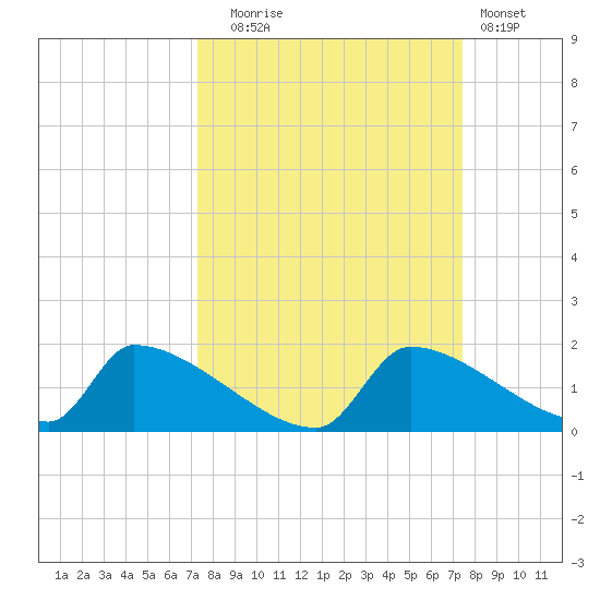Crystal Bay tide chart for Tuesday, September 23, 2025