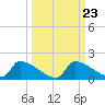 Crystal Bay tide chart for Tuesday, September 23, 2025