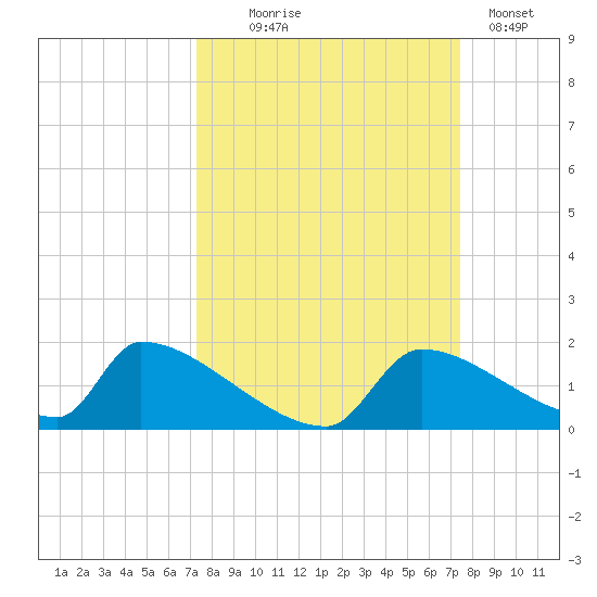 Crystal Bay tide chart for Wednesday, September 24, 2025