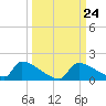 Crystal Bay tide chart for Wednesday, September 24, 2025