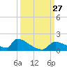 Crystal Bay tide chart for Saturday, September 27, 2025