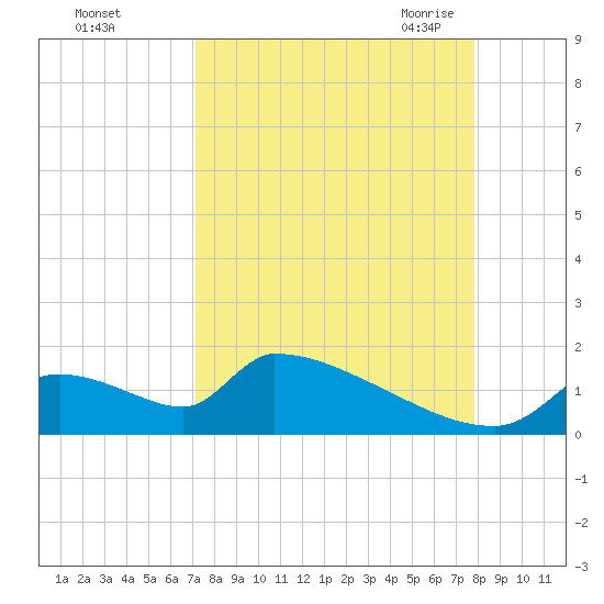 Crystal Bay tide chart for Tuesday, September 2, 2025