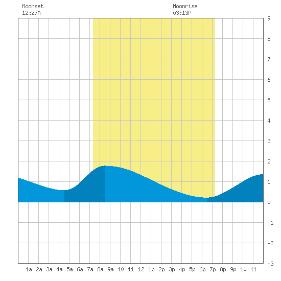 Crystal Bay tide chart for Tuesday, September 30, 2025