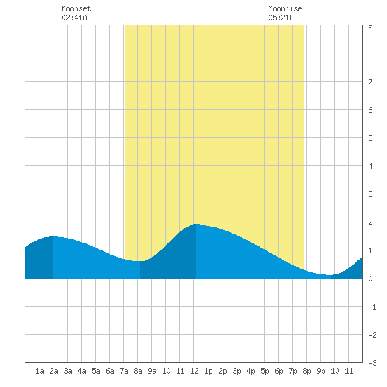 Crystal Bay tide chart for Wednesday, September 3, 2025