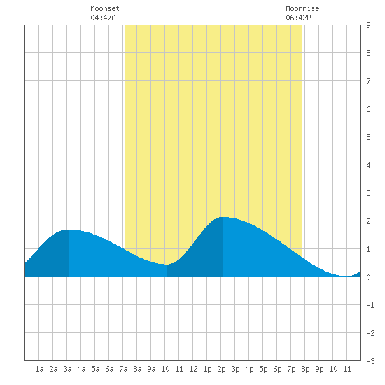 Crystal Bay tide chart for Friday, September 5, 2025