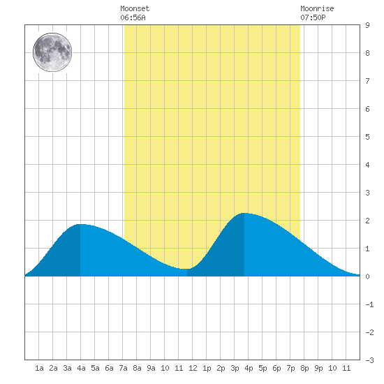 Crystal Bay tide chart for Sunday, September 7, 2025