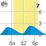 Crystal Bay tide chart for Sunday, September 7, 2025