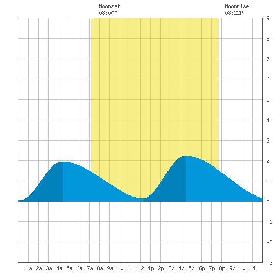 Crystal Bay tide chart for Monday, September 8, 2025