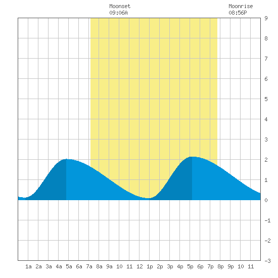 Crystal Bay tide chart for Tuesday, September 9, 2025