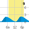 Crystal Bay tide chart for Tuesday, September 9, 2025