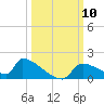 Crystal Bay tide chart for Friday, October 10, 2025