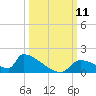 Crystal Bay tide chart for Saturday, October 11, 2025