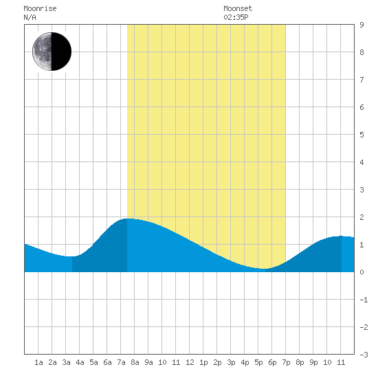 Crystal Bay tide chart for Monday, October 13, 2025