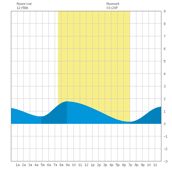 Crystal Bay tide chart for Tuesday, October 14, 2025