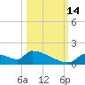 Crystal Bay tide chart for Tuesday, October 14, 2025