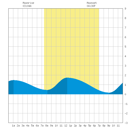 Crystal Bay tide chart for Thursday, October 16, 2025