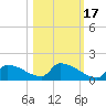 Crystal Bay tide chart for Friday, October 17, 2025