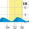 Crystal Bay tide chart for Saturday, October 18, 2025