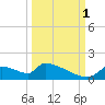 Crystal Bay tide chart for Wednesday, October 1, 2025