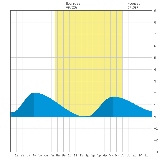 Crystal Bay tide chart for Thursday, October 23, 2025