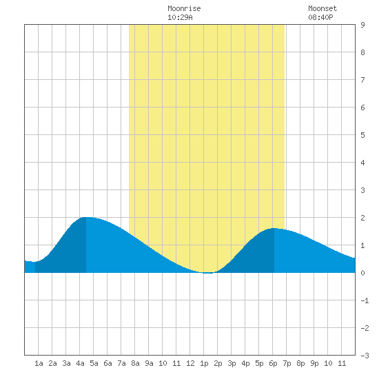 Crystal Bay tide chart for Friday, October 24, 2025