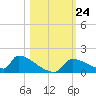 Crystal Bay tide chart for Friday, October 24, 2025