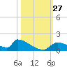 Crystal Bay tide chart for Monday, October 27, 2025