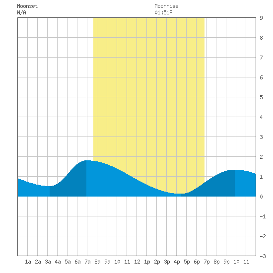 Crystal Bay tide chart for Tuesday, October 28, 2025