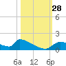 Crystal Bay tide chart for Tuesday, October 28, 2025