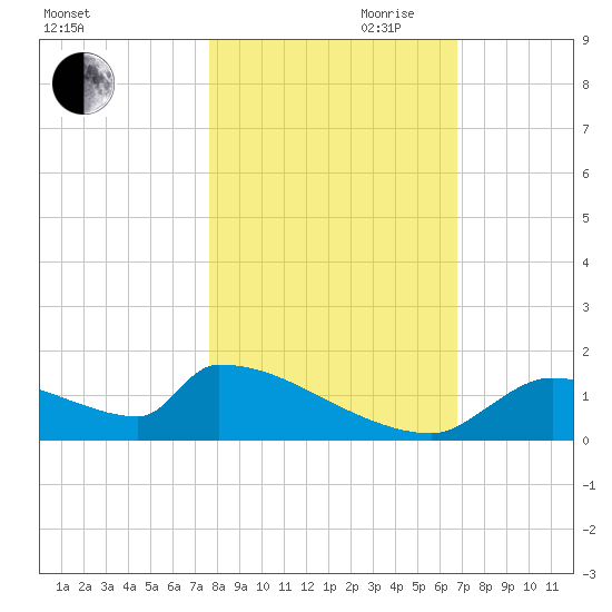Crystal Bay tide chart for Wednesday, October 29, 2025